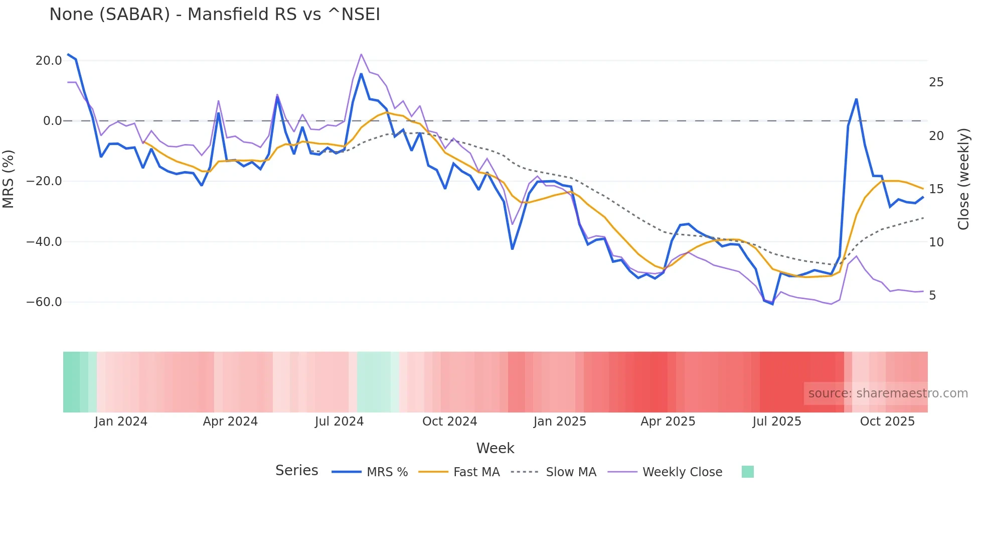 SABAR Mansfield Relative Strength chart