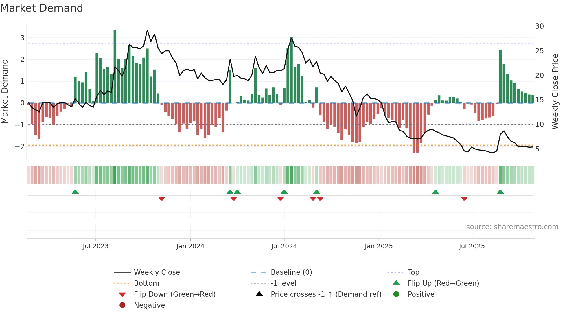 SABAR weekly Market Demand chart