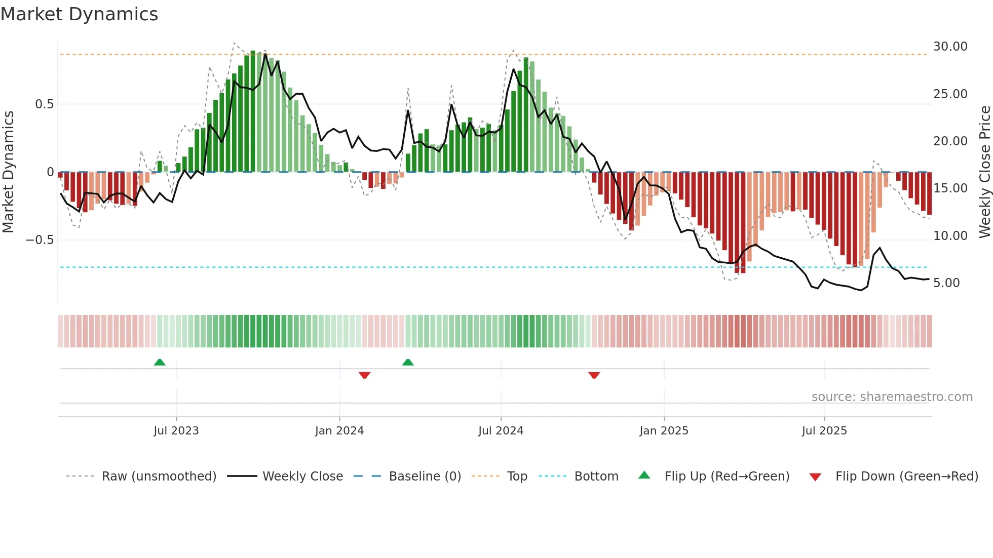 SABAR weekly Market Dynamics chart