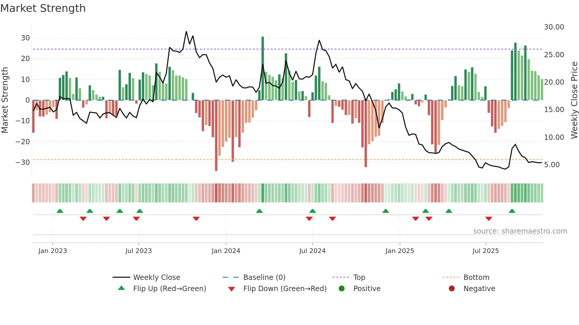 SABAR weekly Market Strength chart