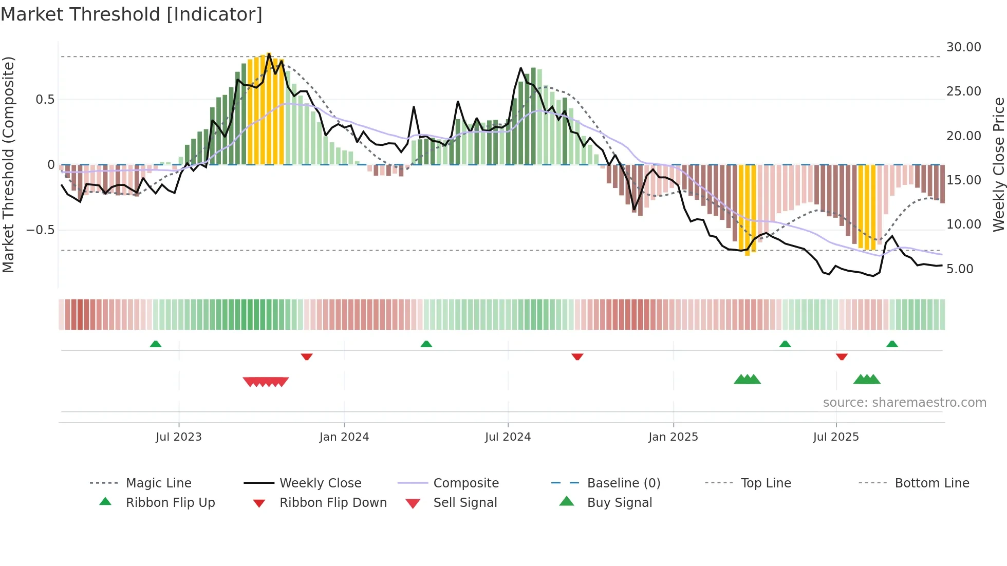 SABAR weekly Market Threshold chart