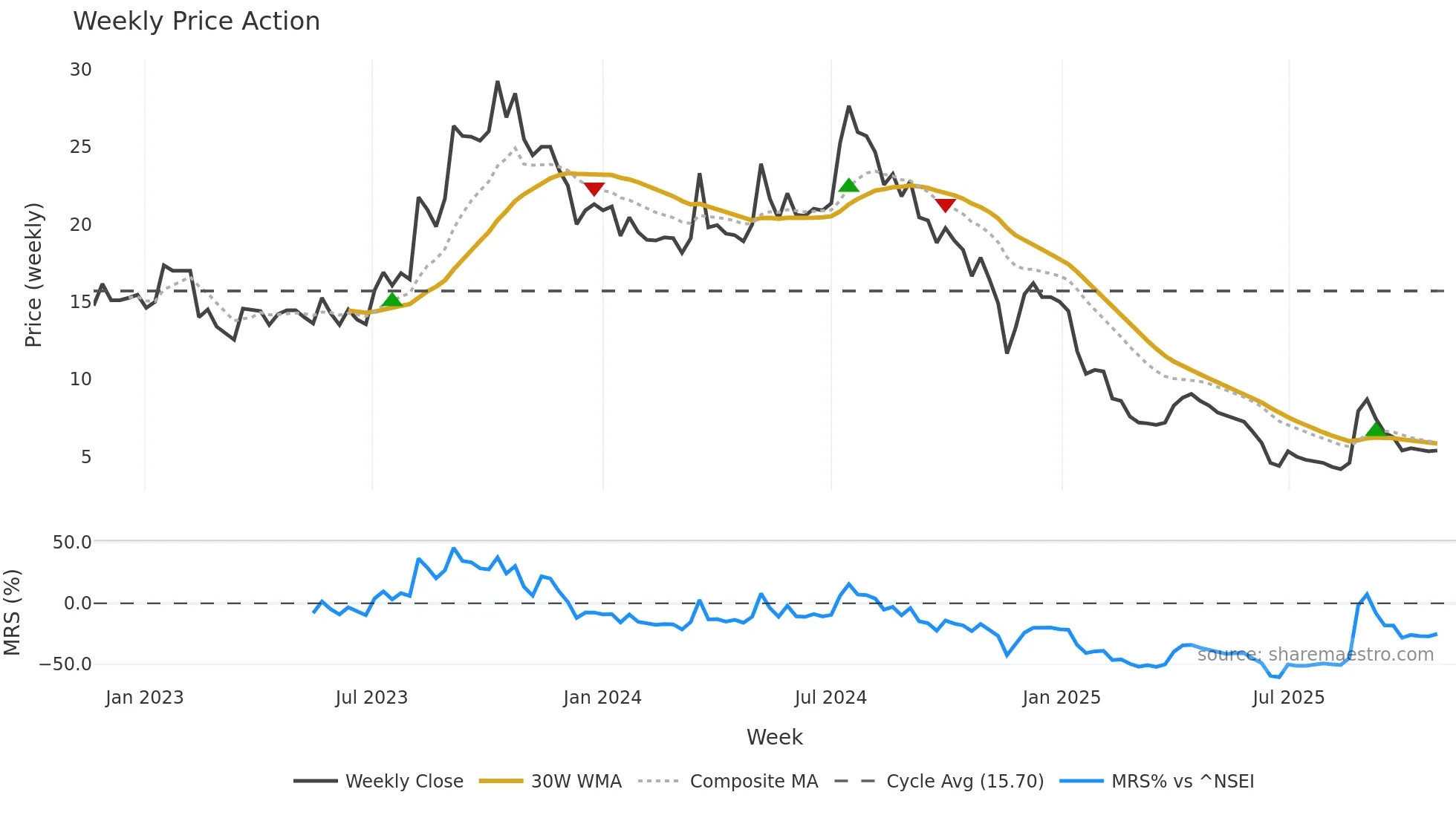 SABAR weekly Price Action chart, closing 2025-10-27