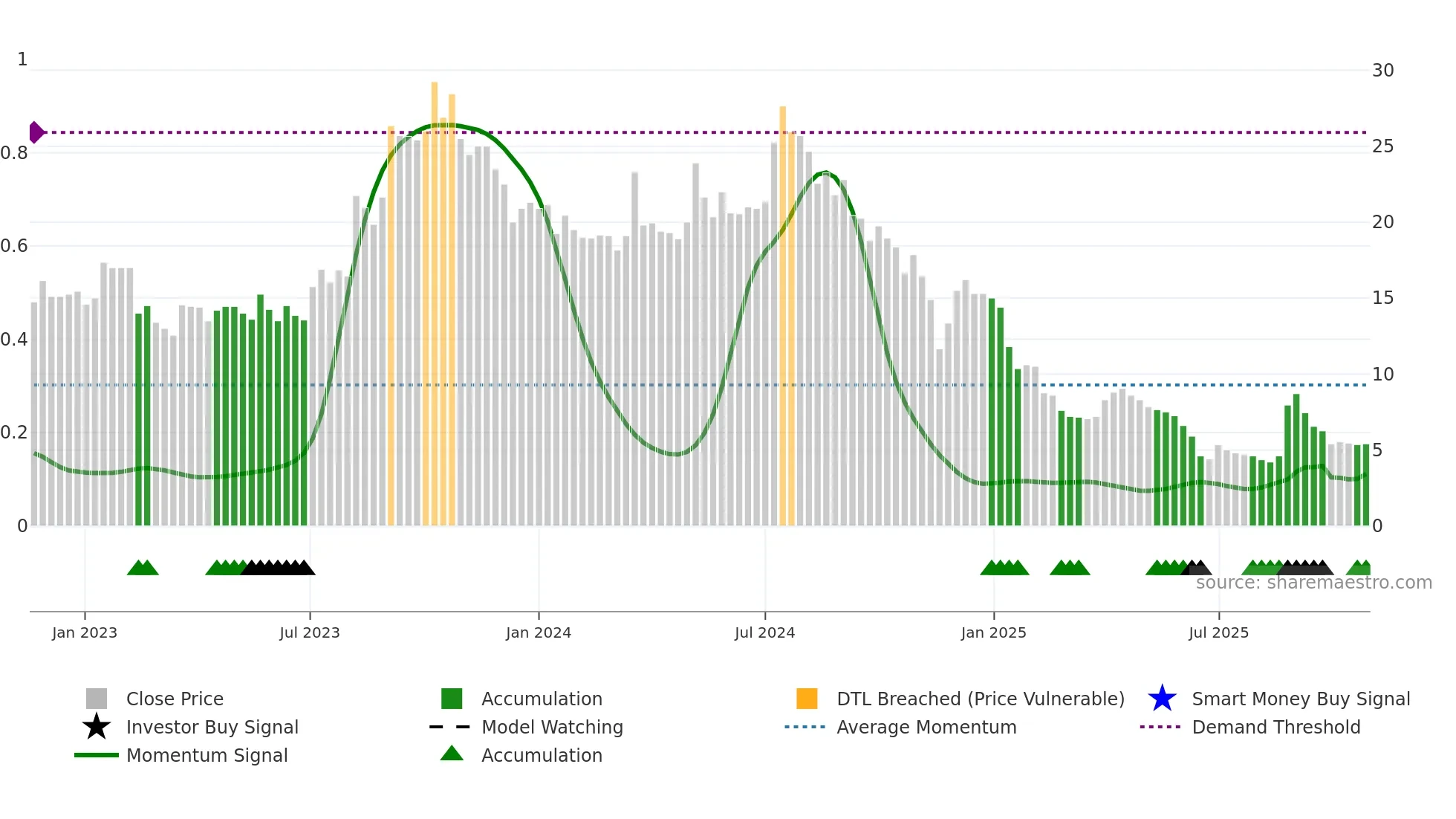 SABAR weekly Smart Money chart