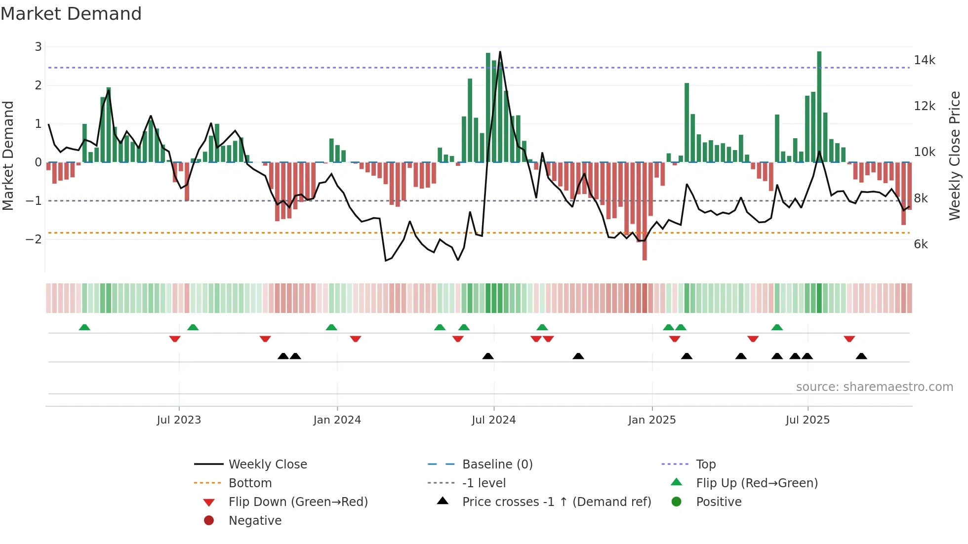 293780 weekly Market Demand chart
