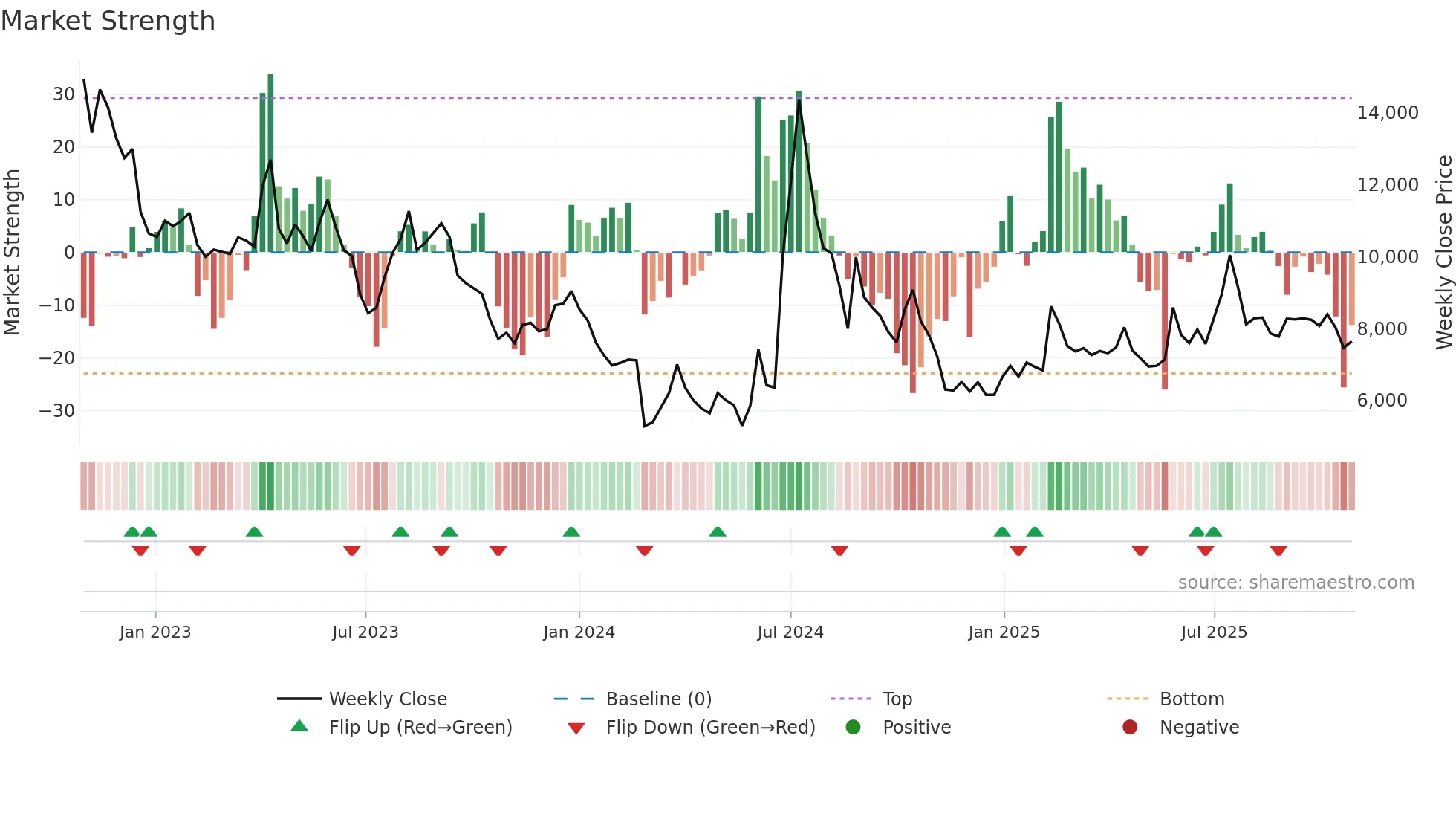 293780 weekly Market Strength chart