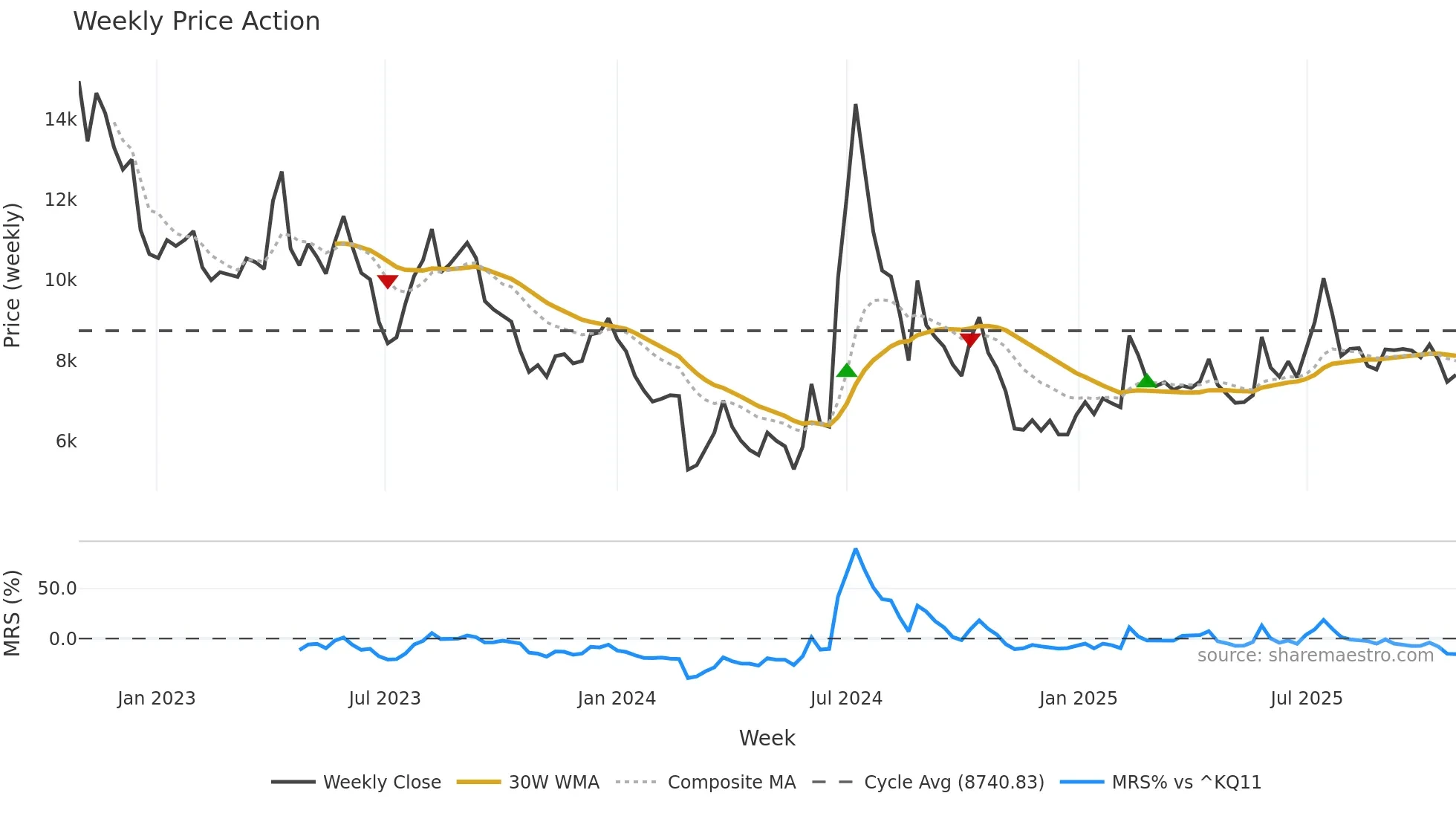 293780 weekly Price Action chart, closing 2025-10-27