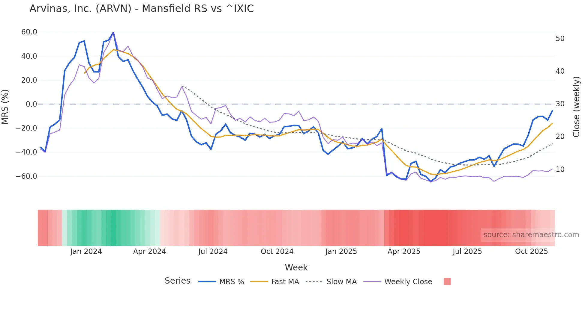 ARVN Mansfield Relative Strength chart