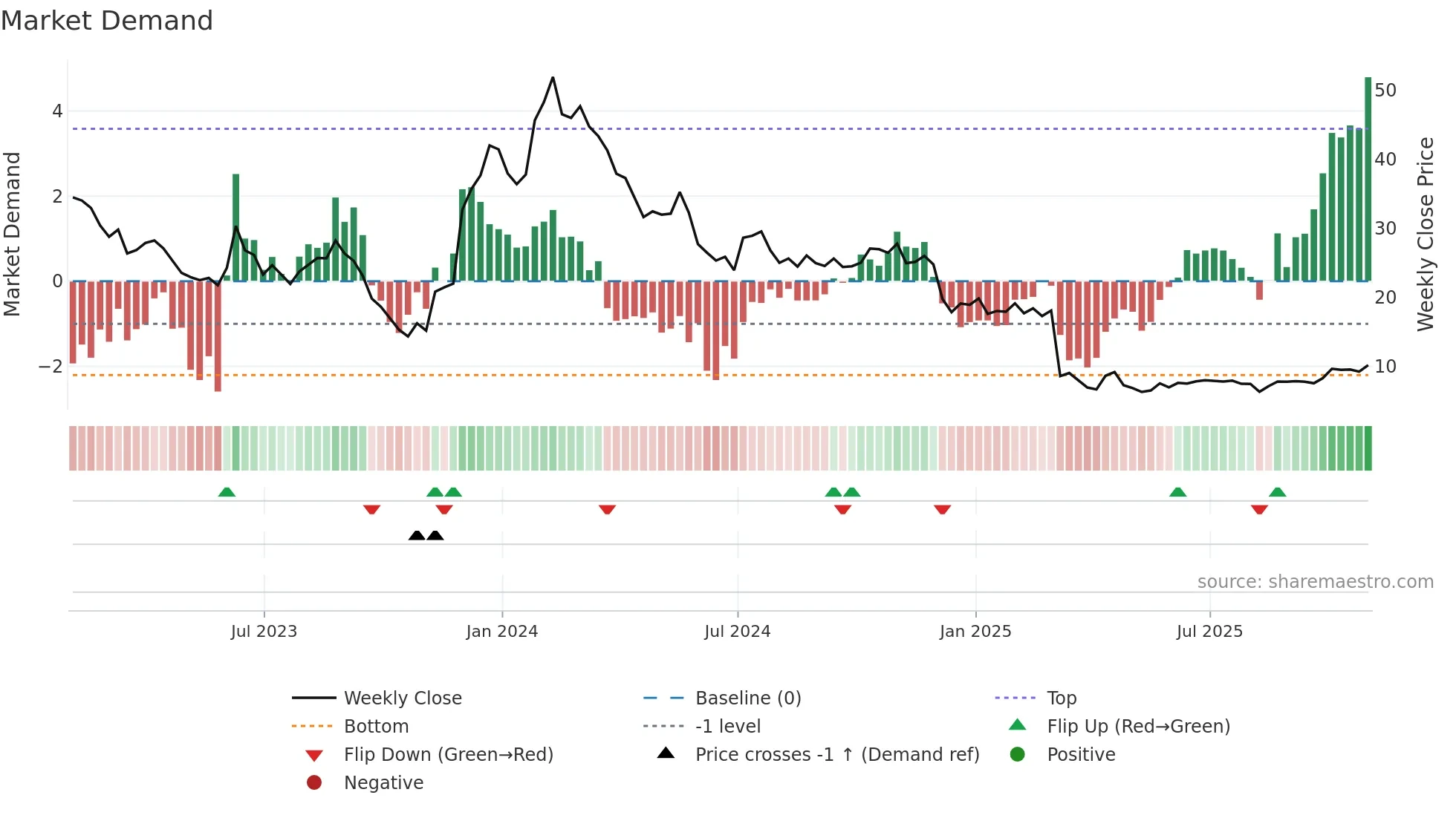 ARVN weekly Market Demand chart