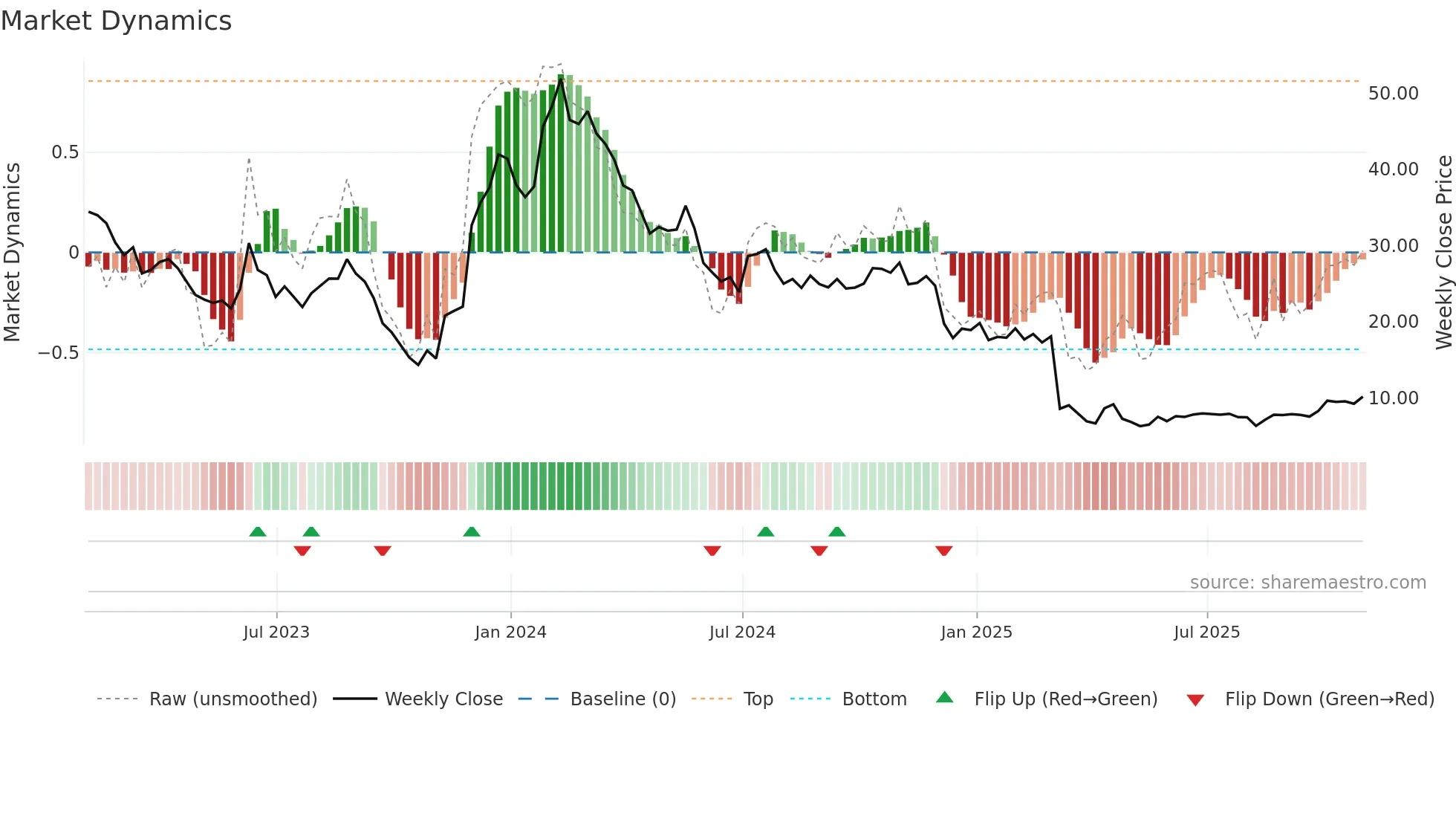 ARVN weekly Market Dynamics chart