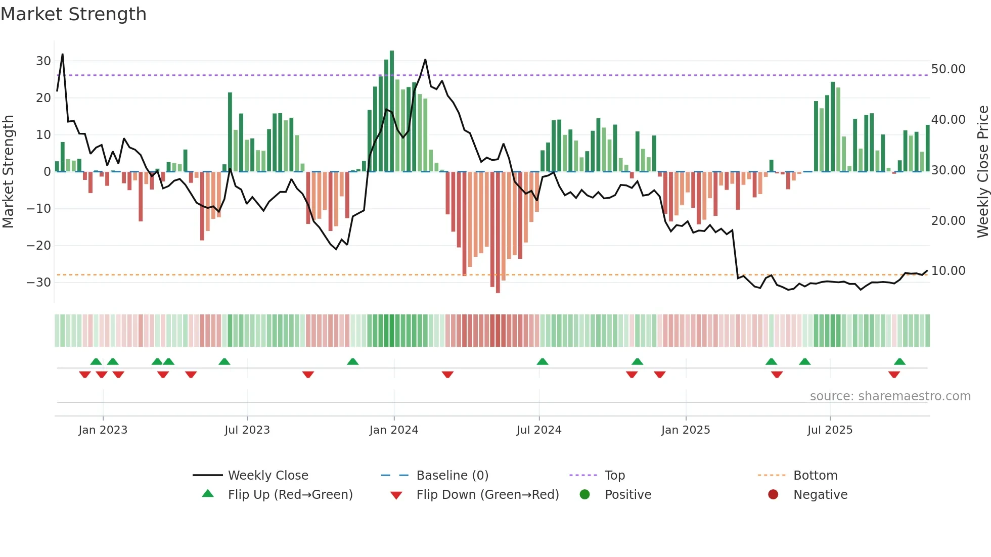 ARVN weekly Market Strength chart