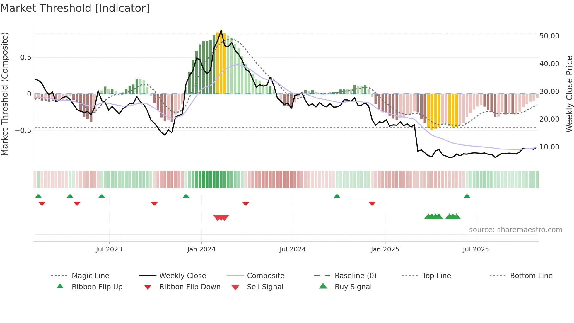 ARVN weekly Market Threshold chart