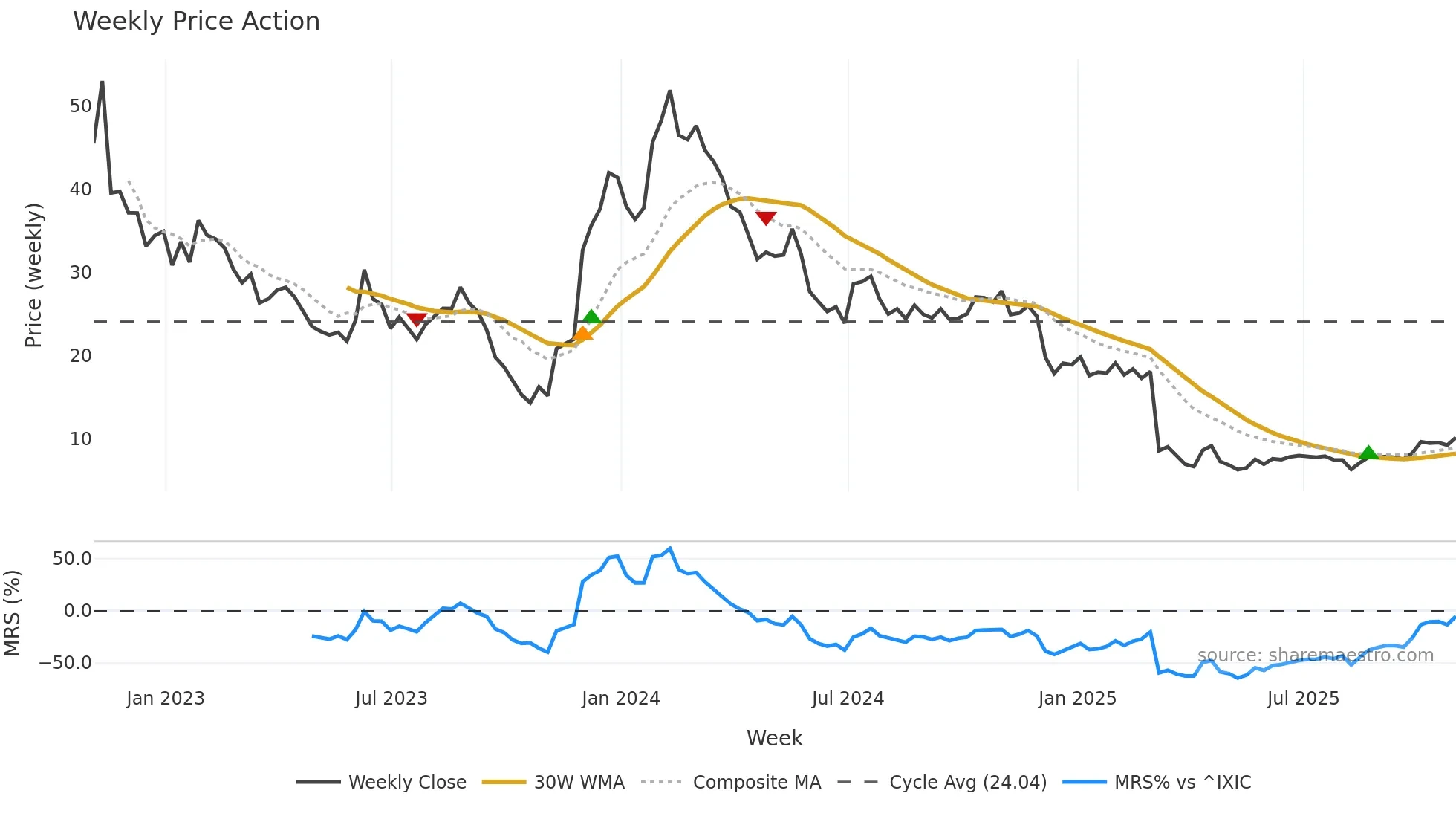 ARVN weekly Price Action chart, closing 2025-10-31