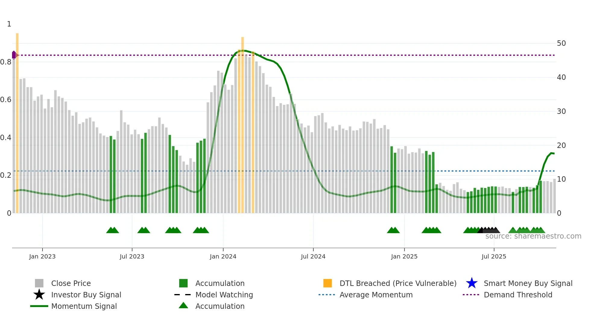 ARVN weekly Smart Money chart