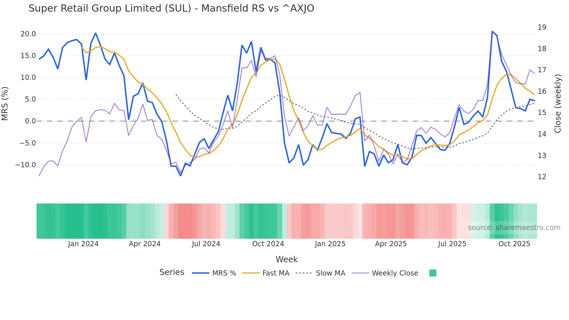 SUL Mansfield Relative Strength chart