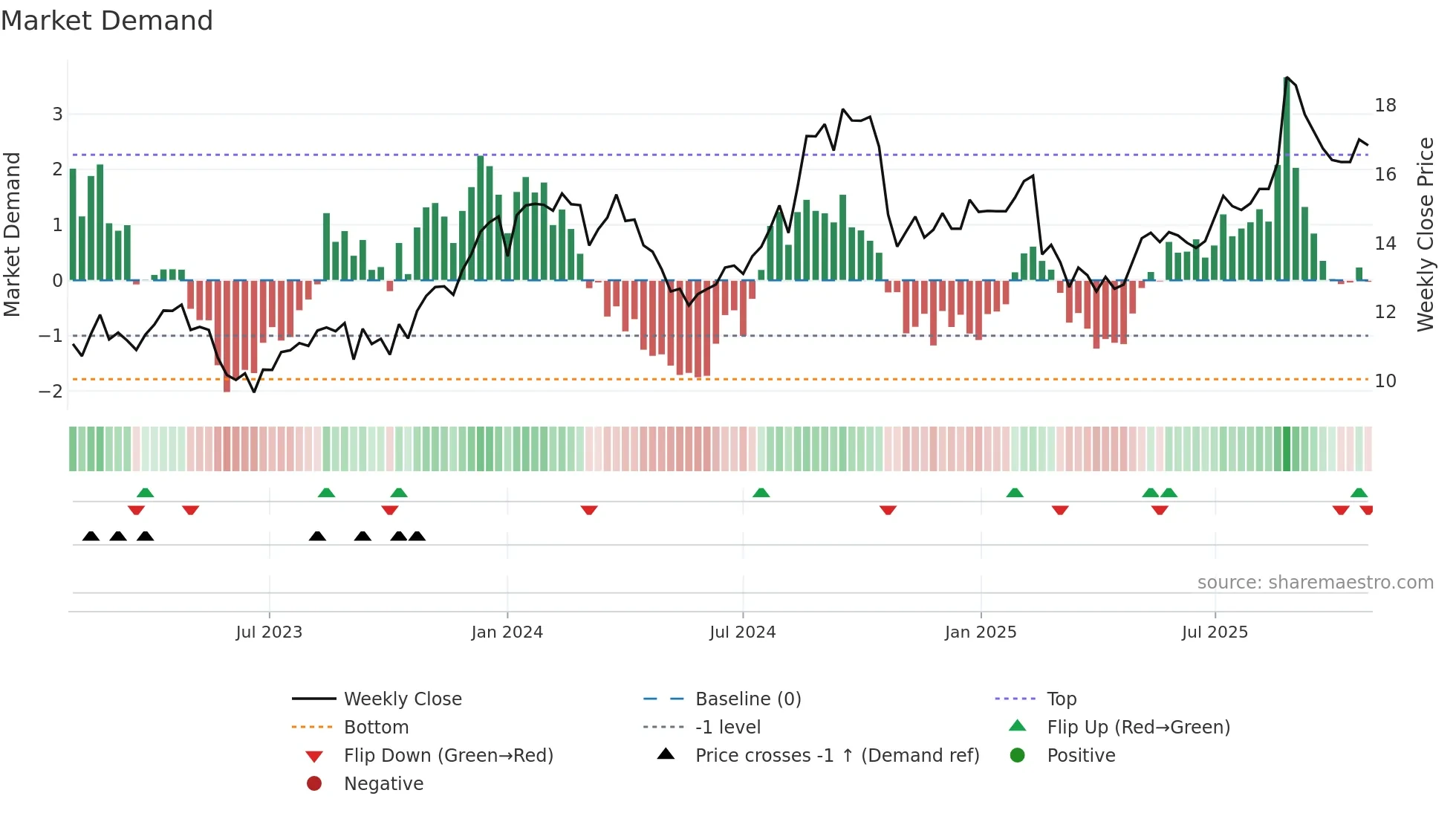 SUL weekly Market Demand chart