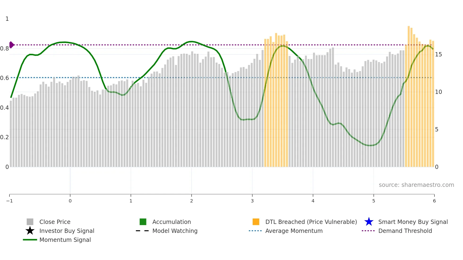 SUL weekly Smart Money chart
