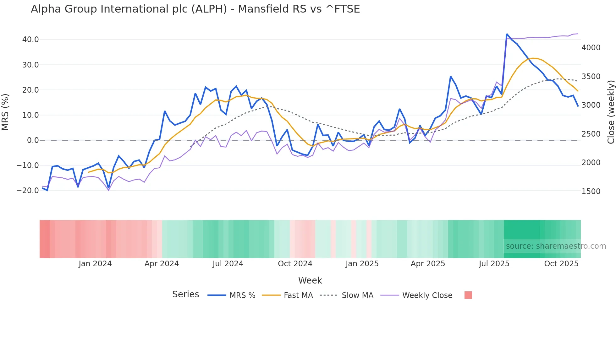 ALPH Mansfield Relative Strength chart
