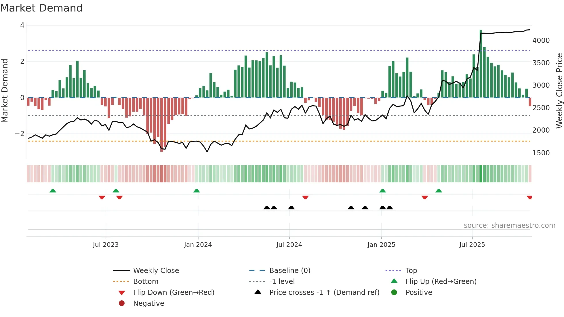 ALPH weekly Market Demand chart