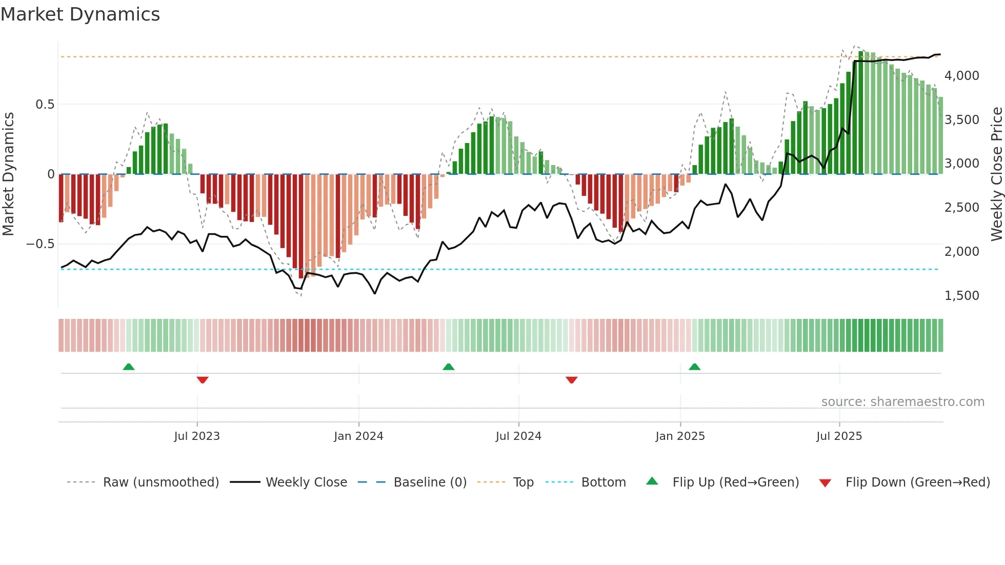 ALPH weekly Market Dynamics chart