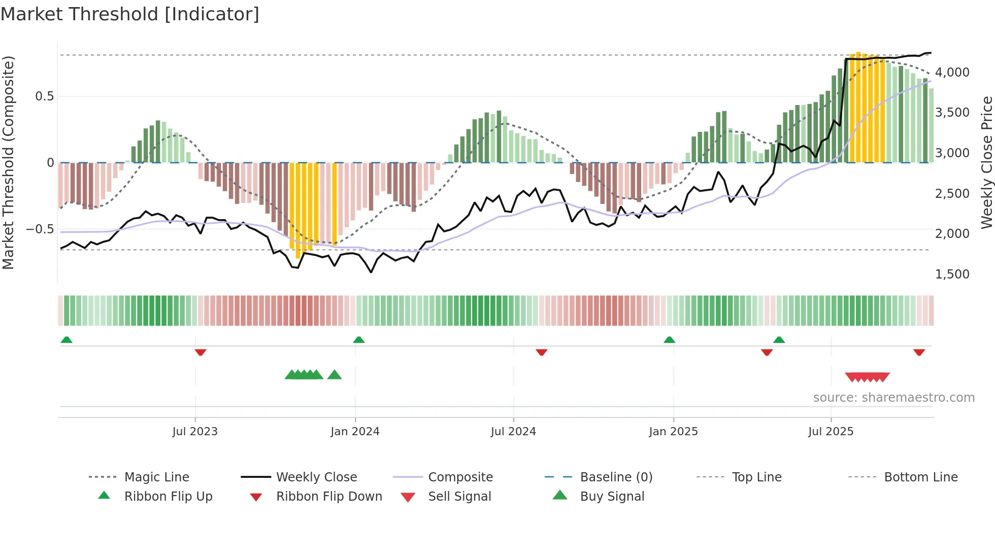 ALPH weekly Market Threshold chart