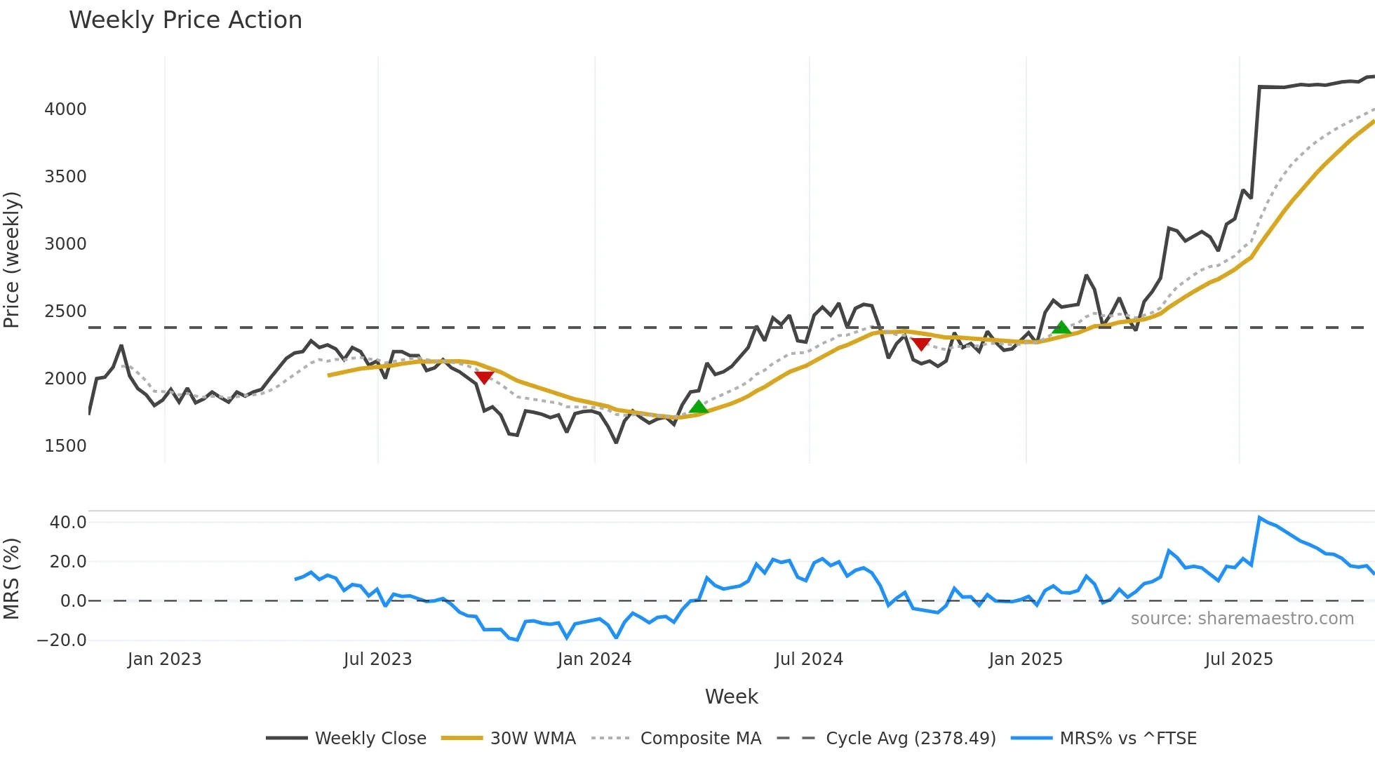 ALPH weekly Price Action chart, closing 2025-10-24