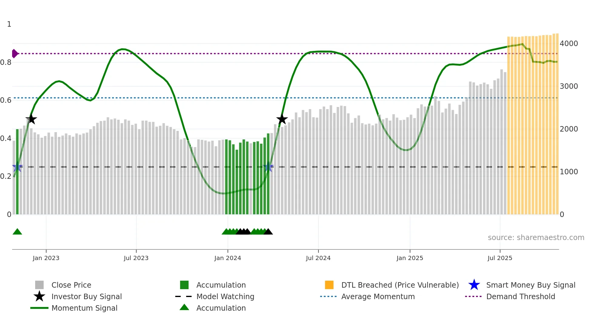 ALPH weekly Smart Money chart