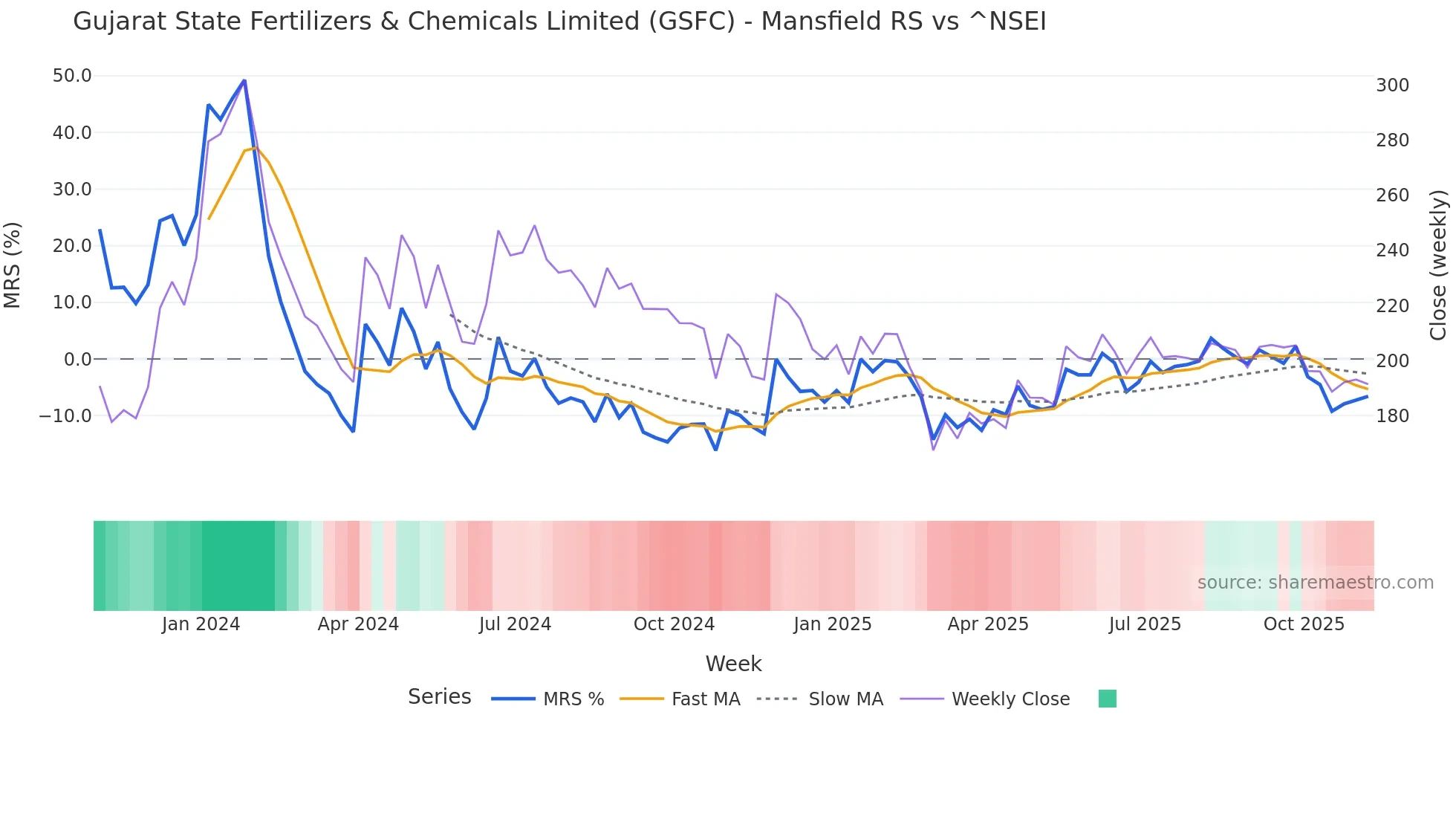 GSFC Mansfield Relative Strength chart