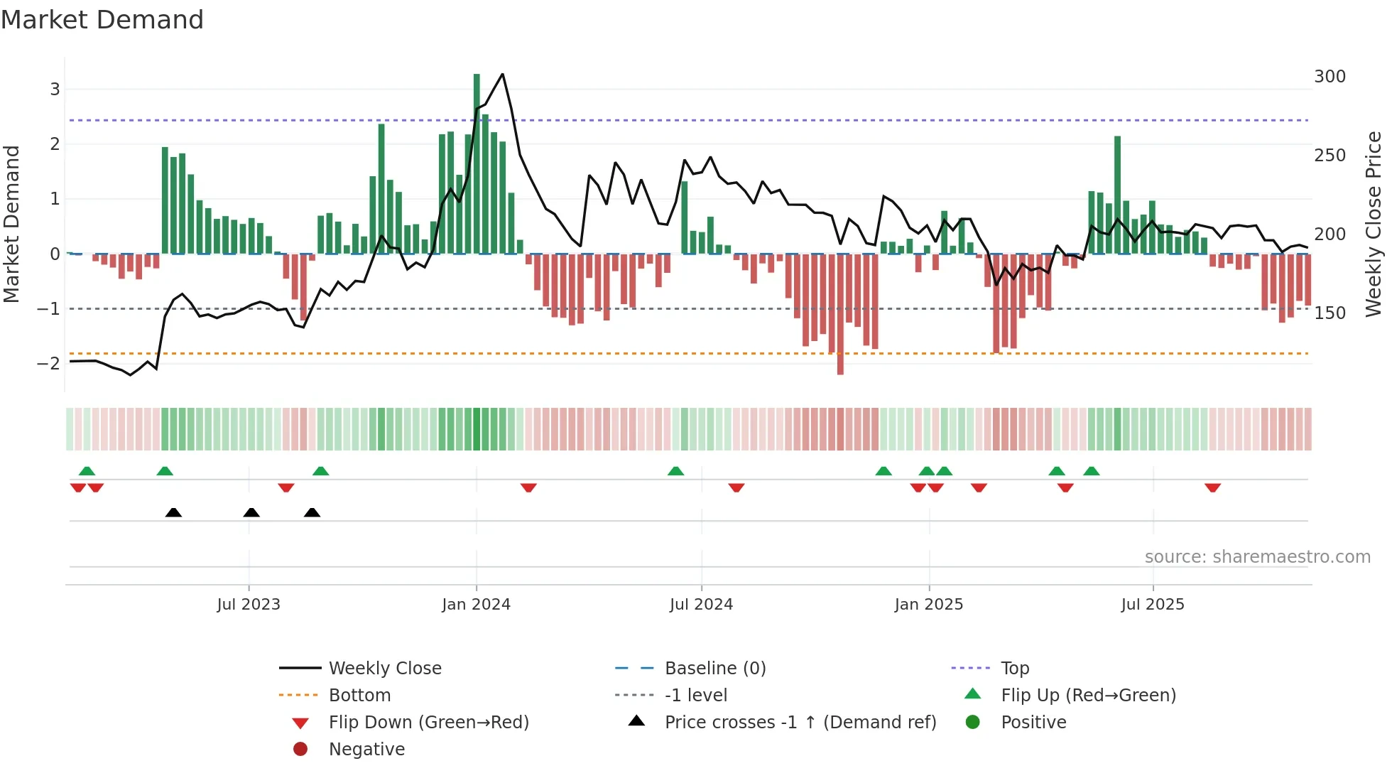 GSFC weekly Market Demand chart