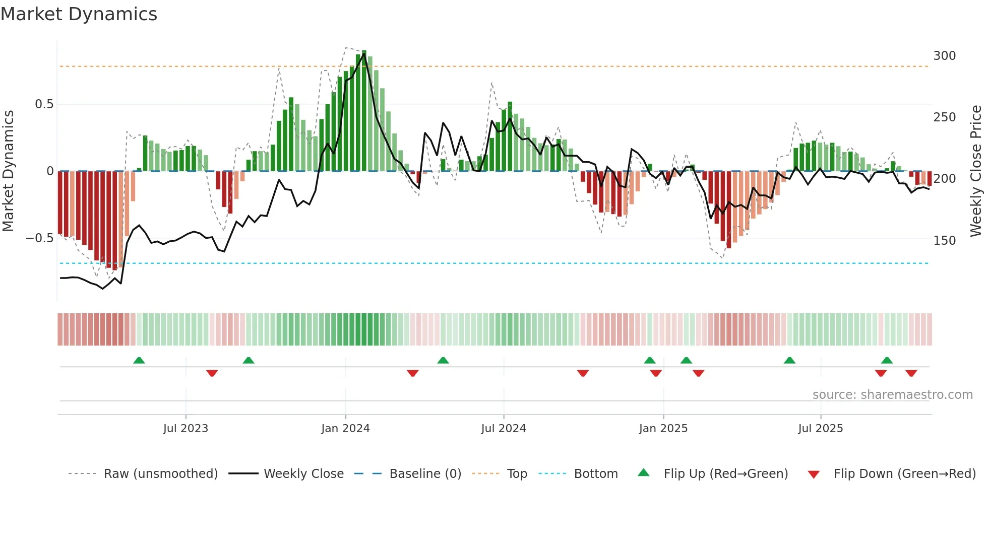 GSFC weekly Market Dynamics chart
