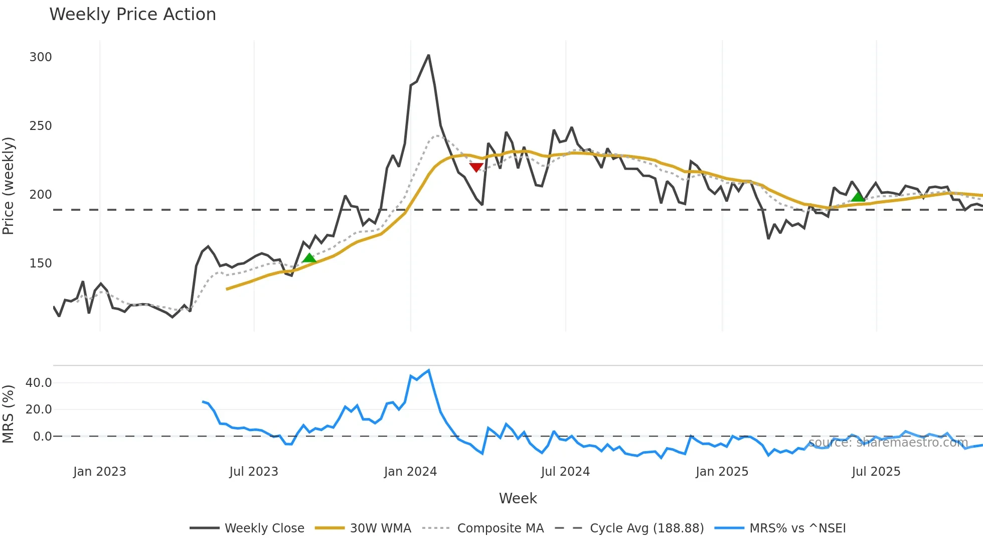 GSFC weekly Price Action chart, closing 2025-11-03