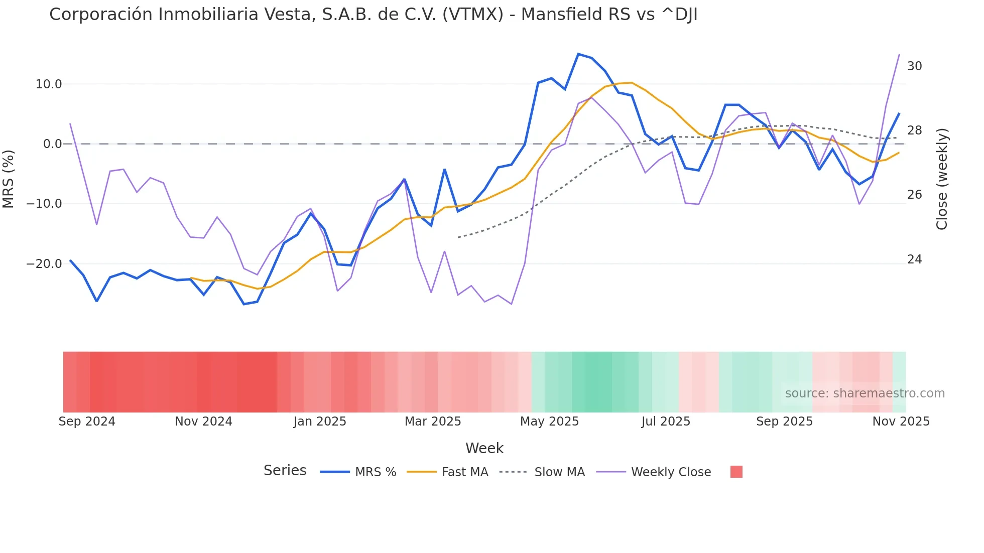 VTMX Mansfield Relative Strength chart