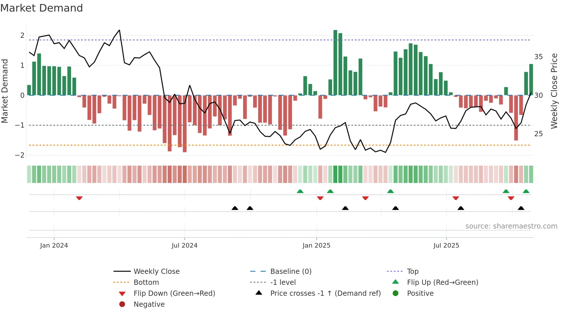 VTMX weekly Market Demand chart