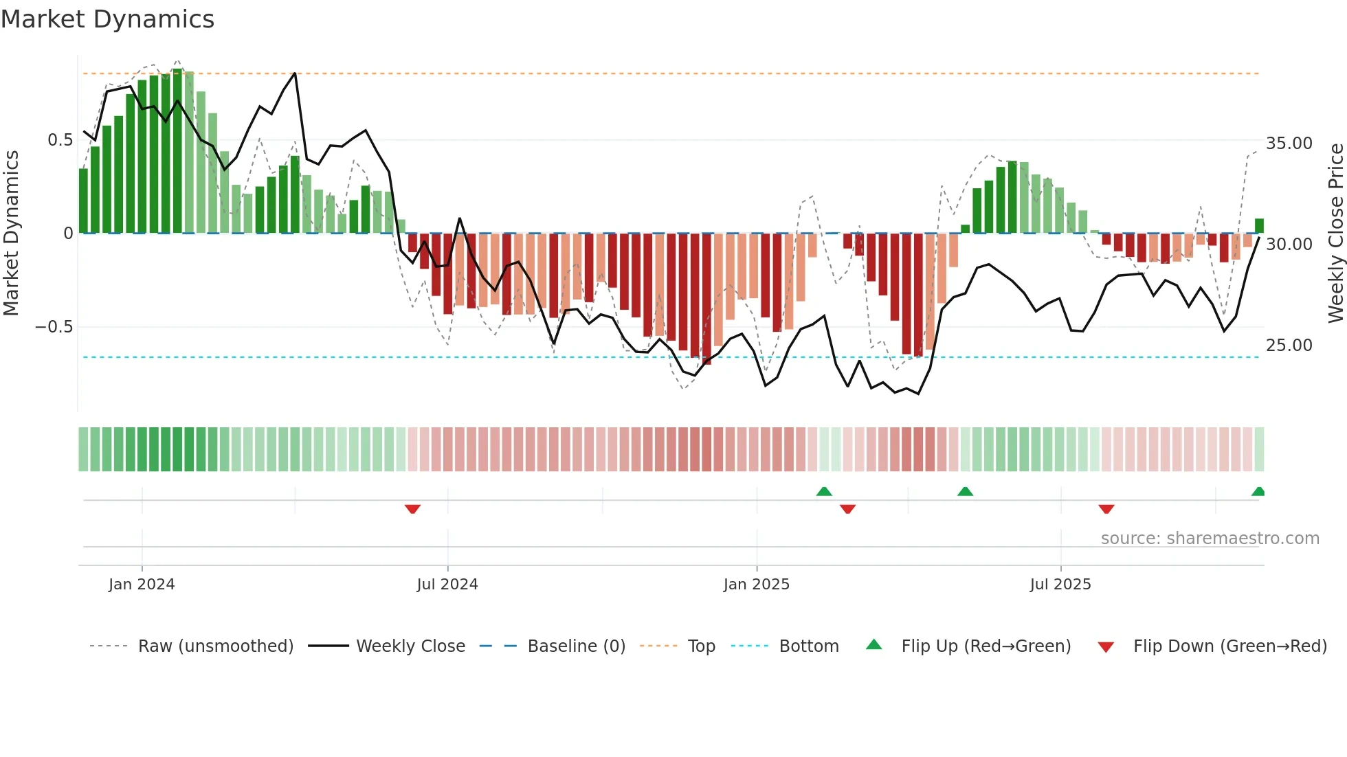 VTMX weekly Market Dynamics chart