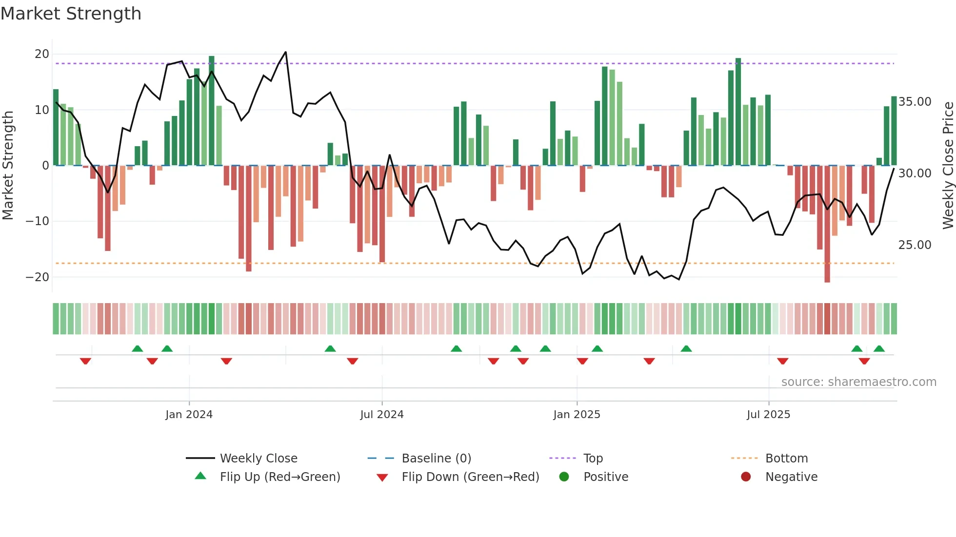 VTMX weekly Market Strength chart