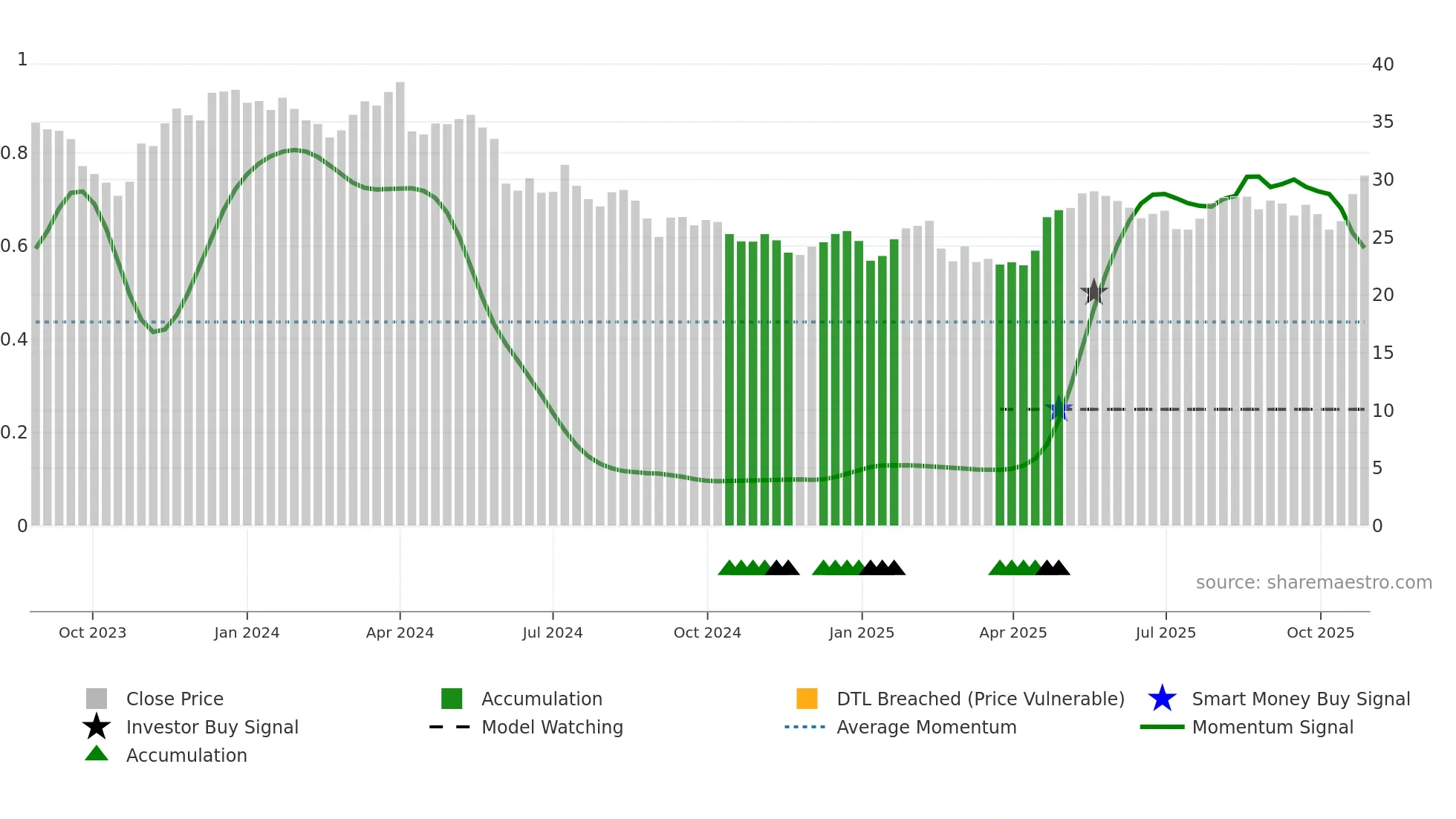 VTMX weekly Smart Money chart