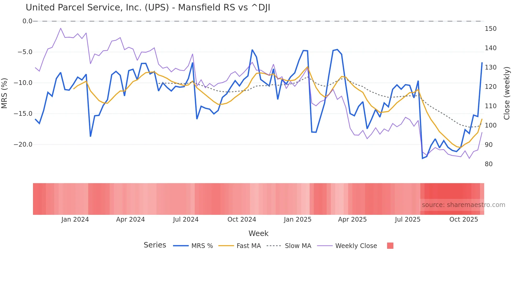 UPS Mansfield Relative Strength chart