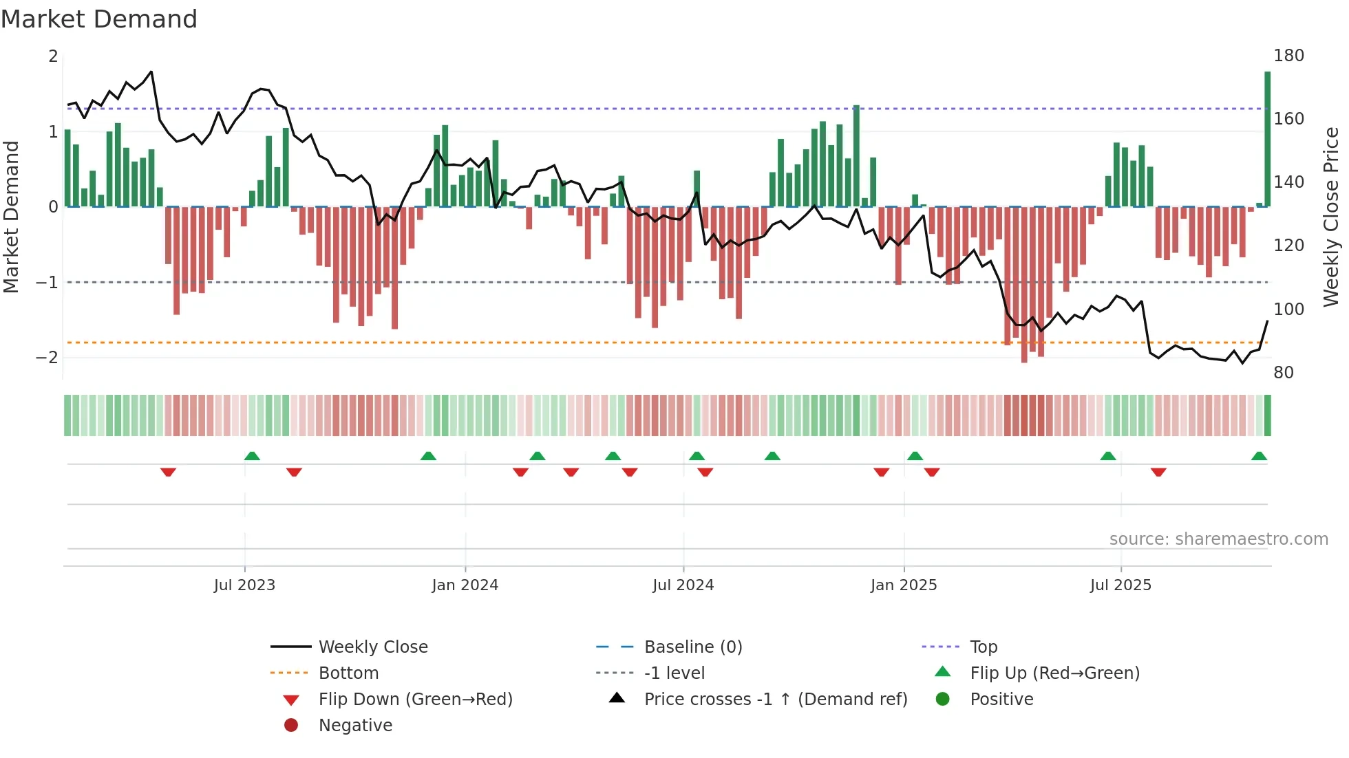 UPS weekly Market Demand chart