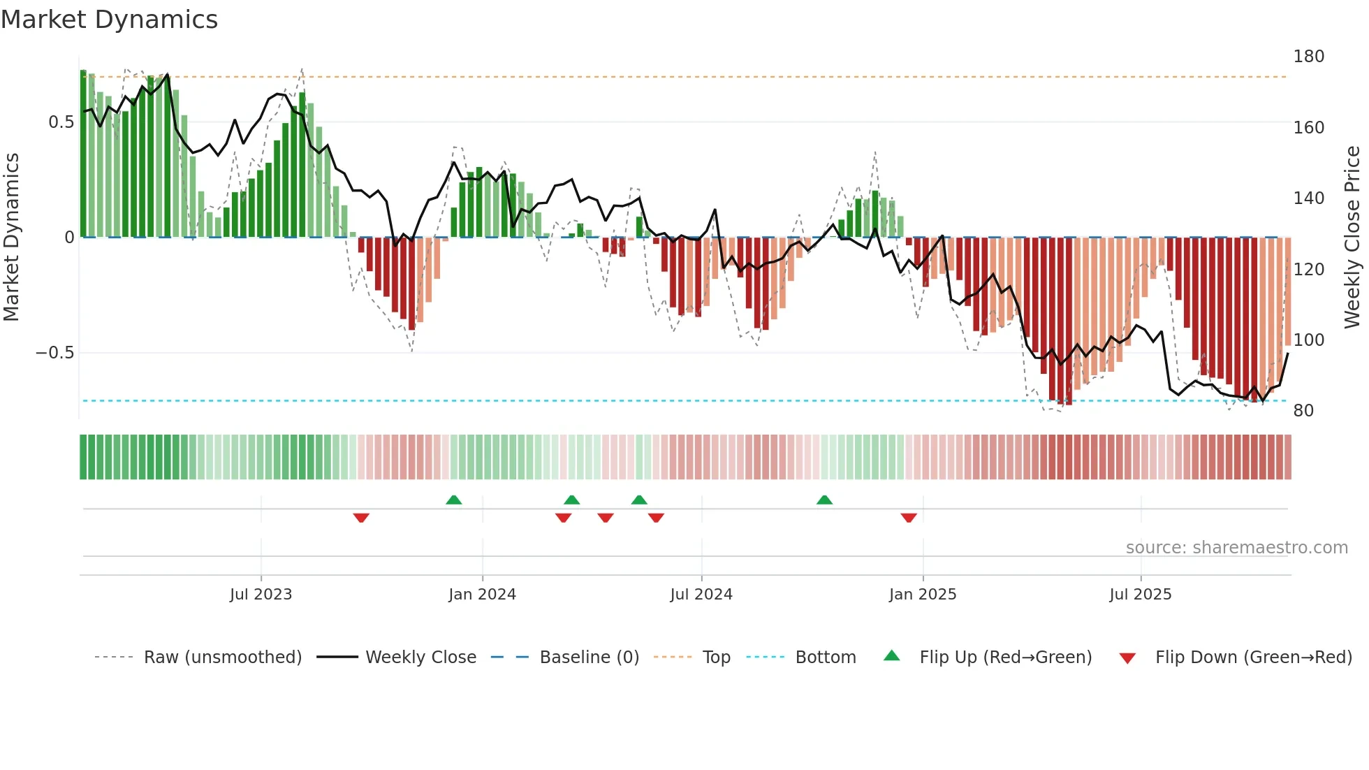 UPS weekly Market Dynamics chart