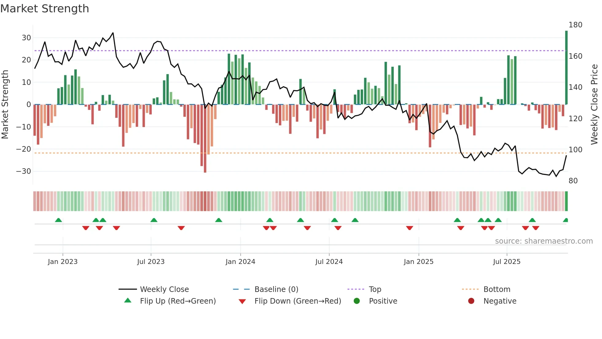 UPS weekly Market Strength chart