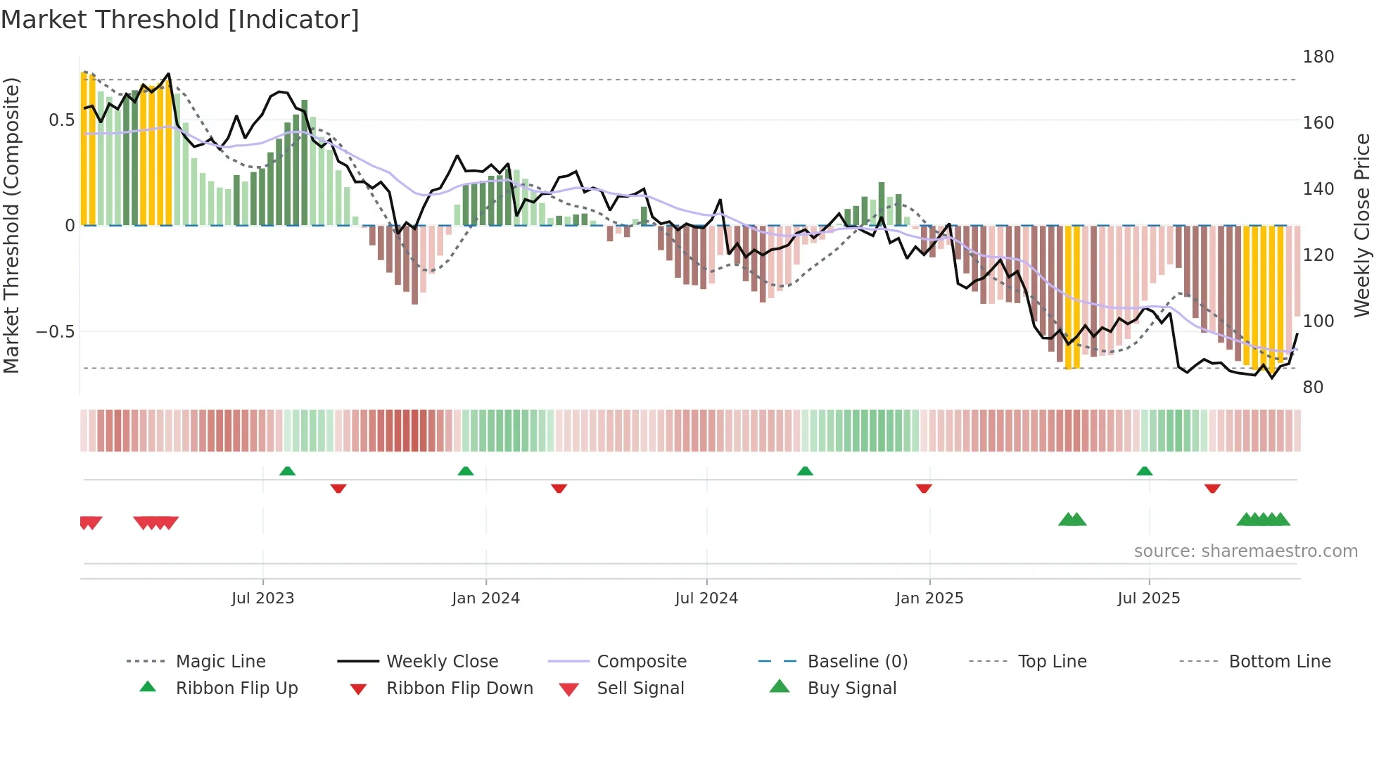 UPS weekly Market Threshold chart