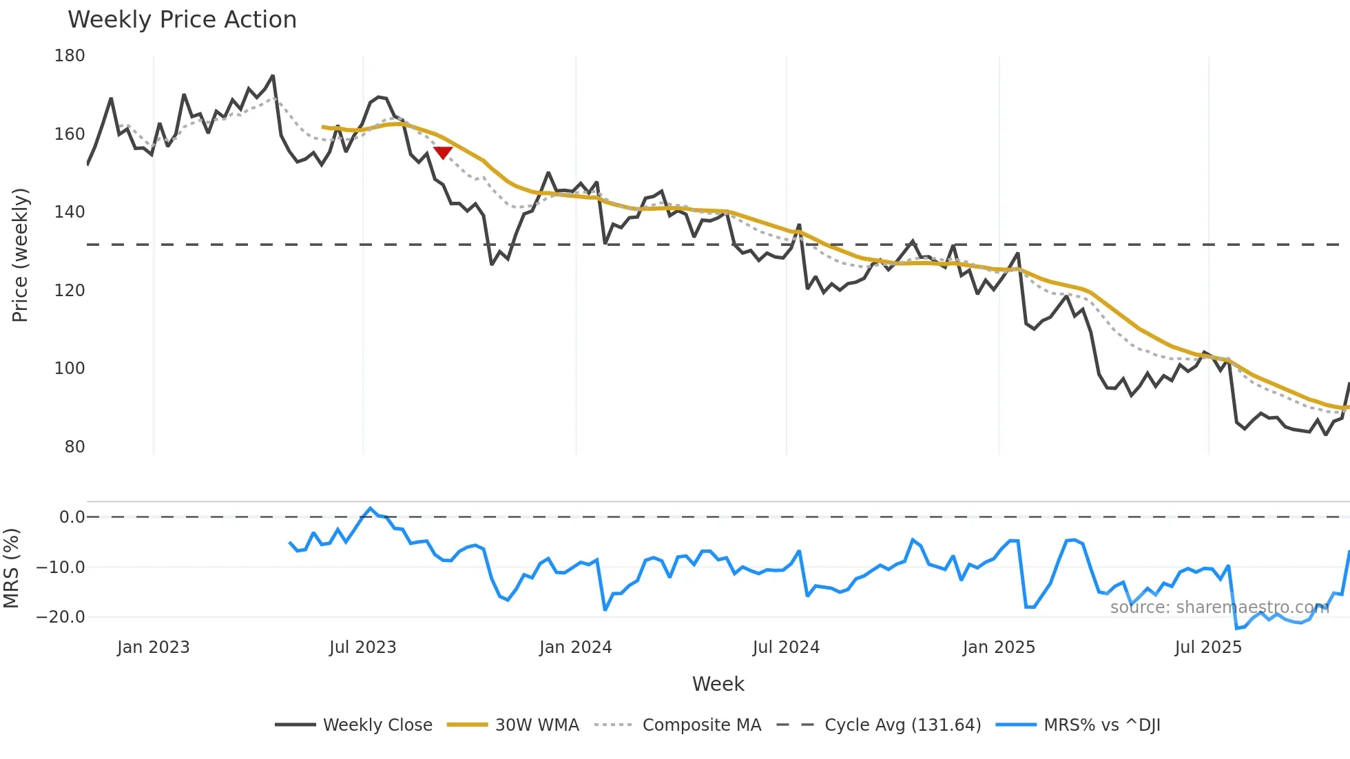UPS weekly Price Action chart, closing 2025-10-31