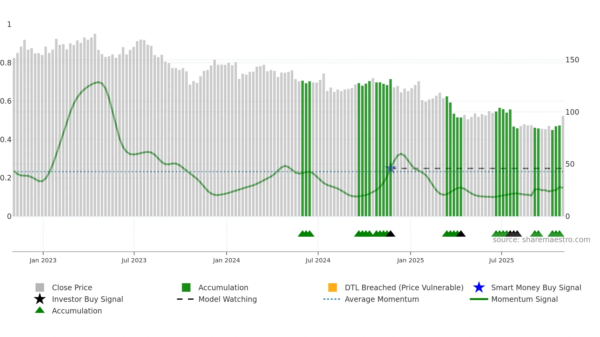 UPS weekly Smart Money chart