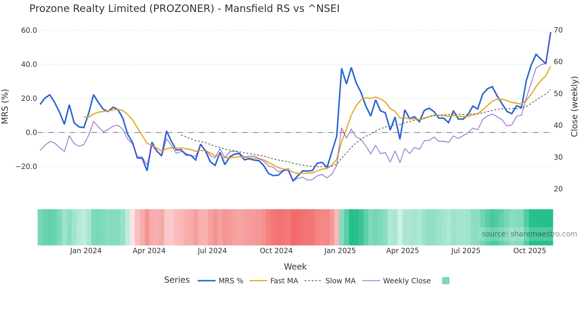 PROZONER Mansfield Relative Strength chart