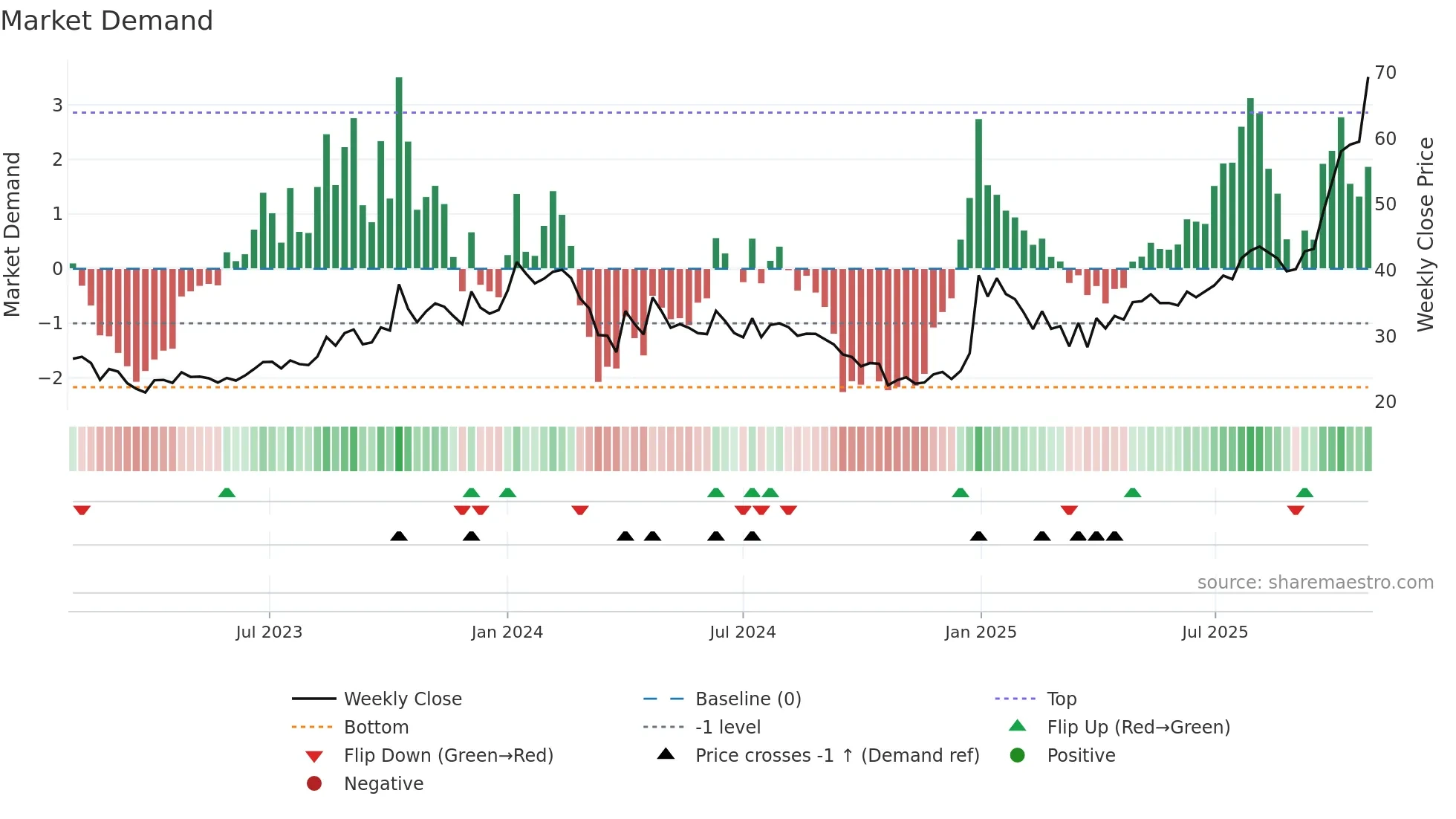 PROZONER weekly Market Demand chart