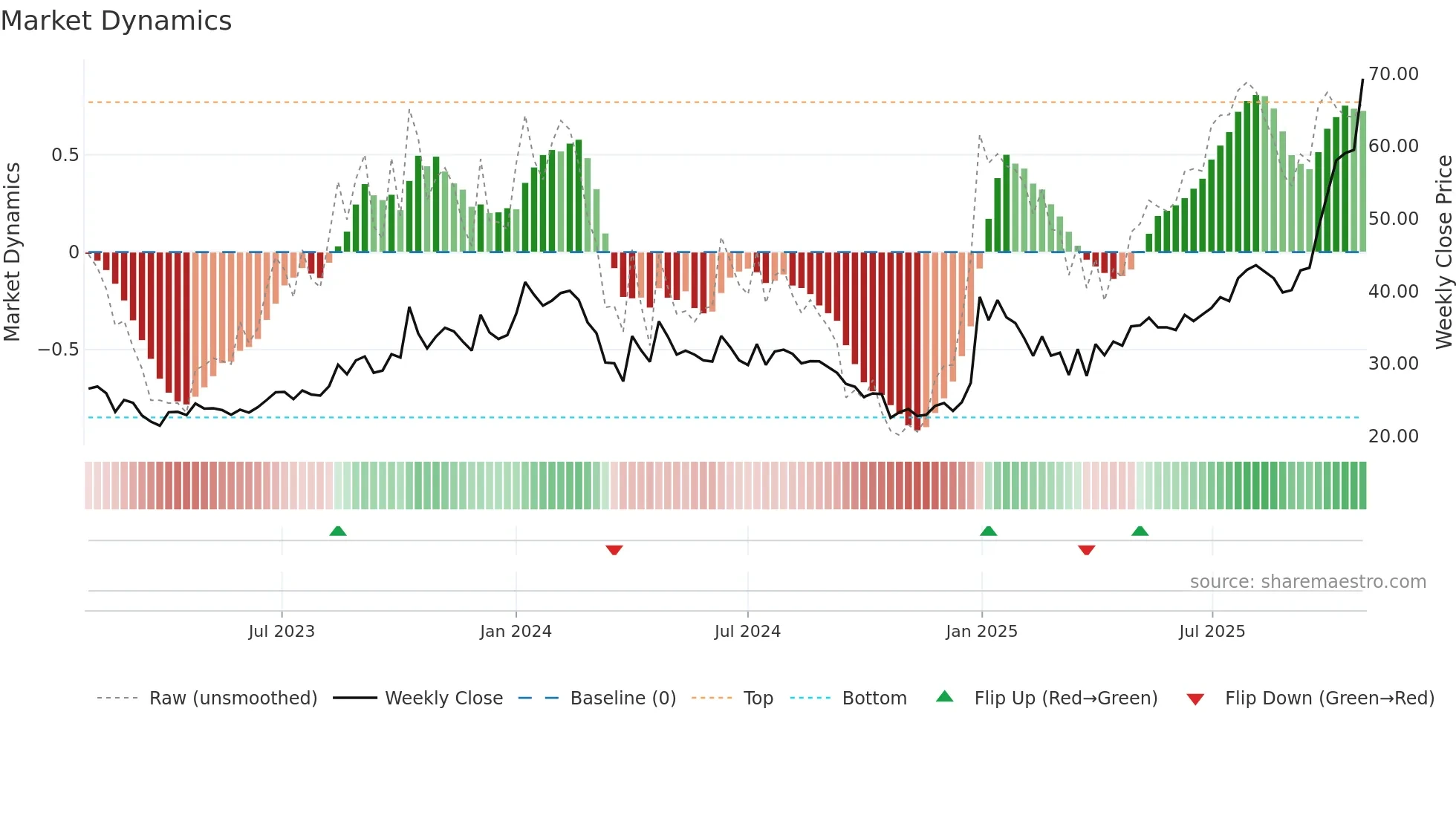 PROZONER weekly Market Dynamics chart