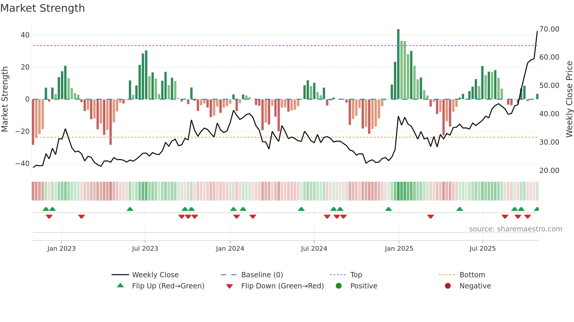 PROZONER weekly Market Strength chart