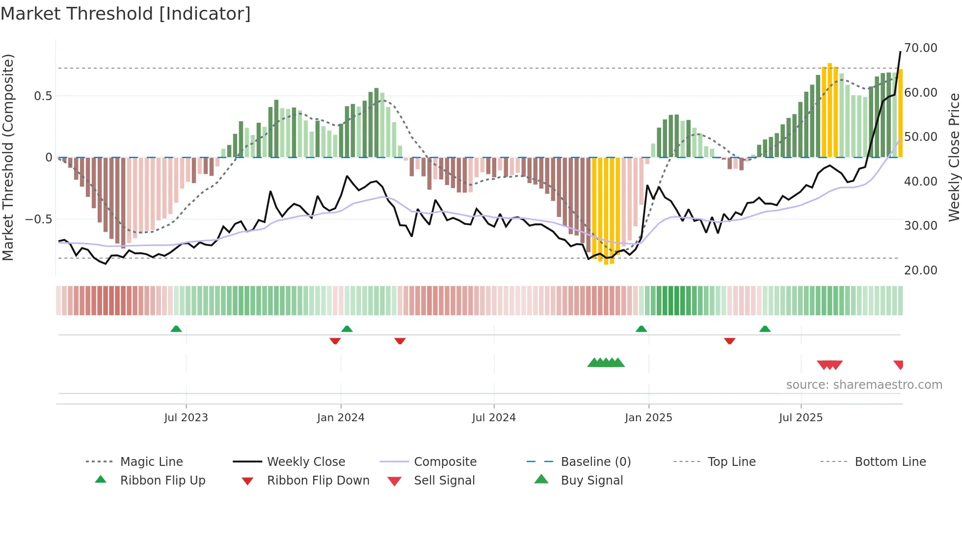 PROZONER weekly Market Threshold chart