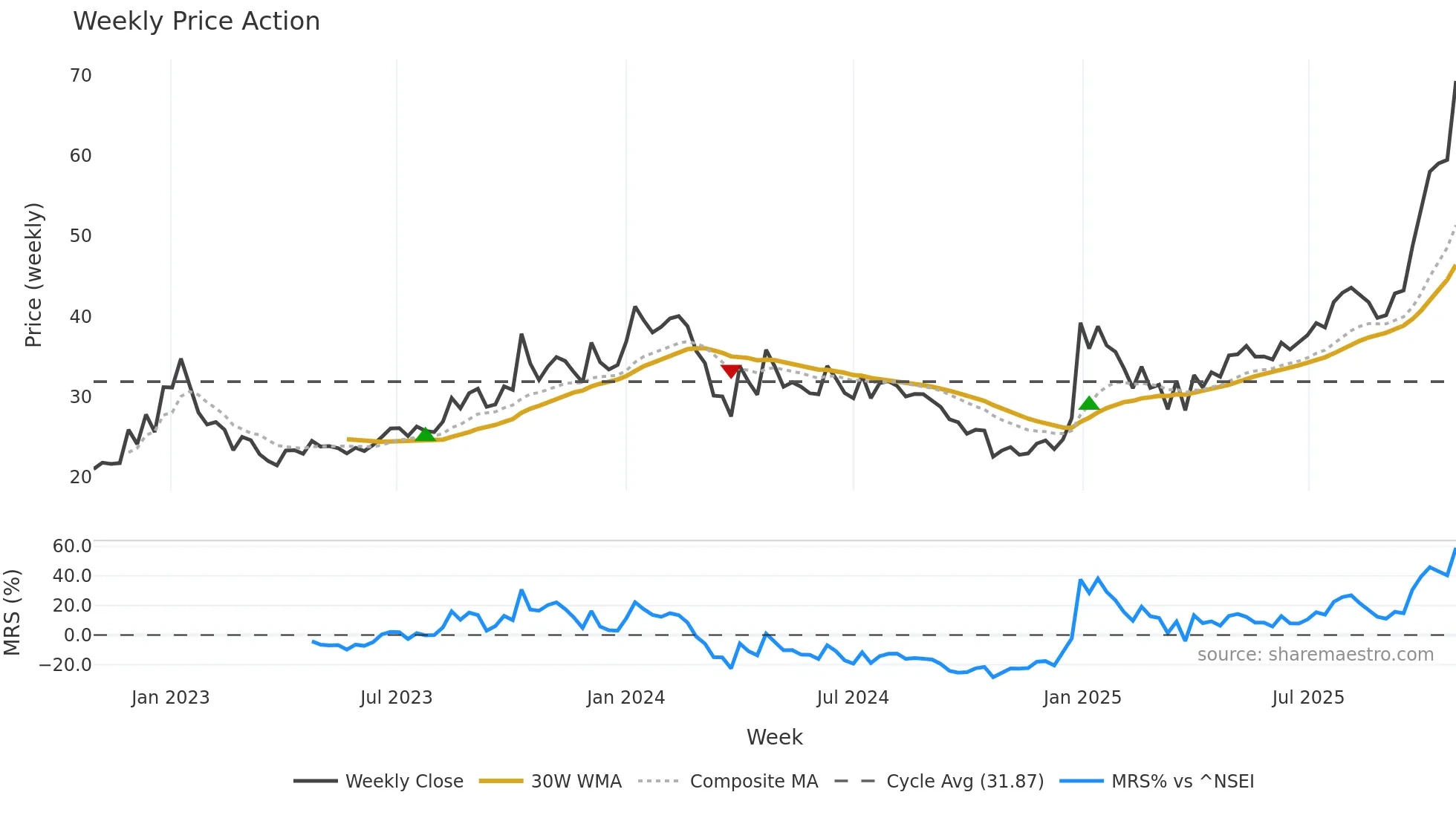 PROZONER weekly Price Action chart, closing 2025-10-27