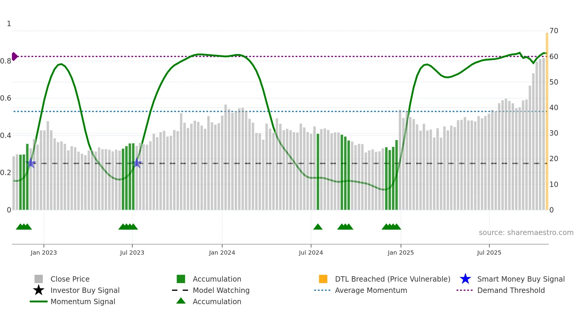 PROZONER weekly Smart Money chart