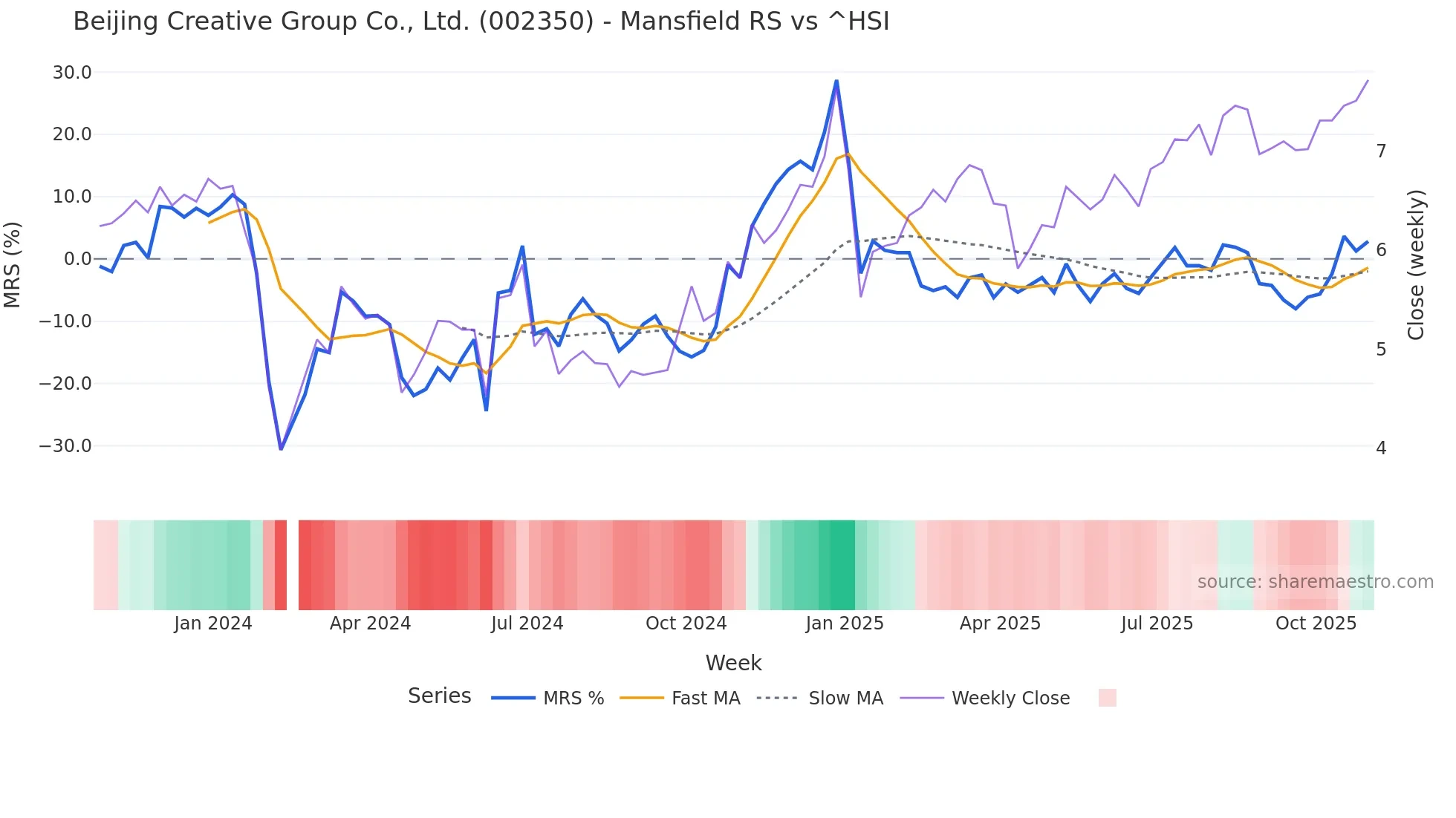 002350 Mansfield Relative Strength chart
